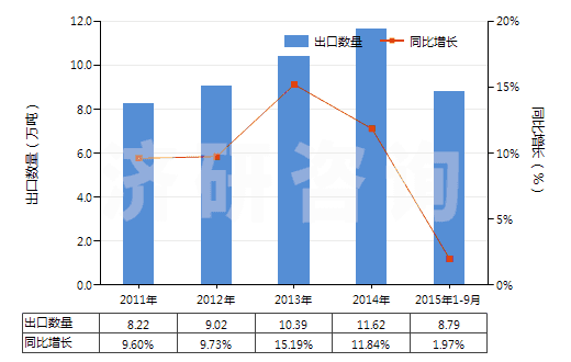 2011-2015年9月中國(guó)零售包裝每件凈重≤1kg的膠(HS35061000)出口量及增速統(tǒng)計(jì) 2011-2015年9月中國(guó)零售包裝每件凈重≤1kg的膠(HS35061000)出口量及增速統(tǒng)計(jì)